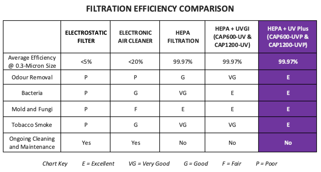 HEPA Filtration Efficiency Comparison - CAP600-UVP Lewis Sheet Metal